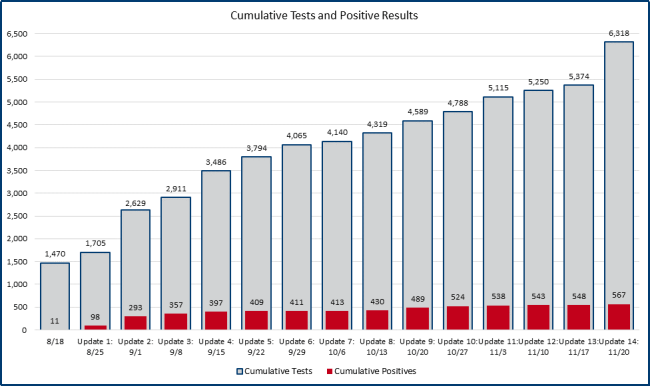 nov20-cumulative-test-positive-results