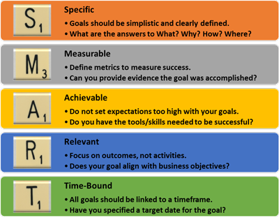 Explantion of the SMART acronym: Specific, Measurable, Achievable, Relevant, Time-Bound.
