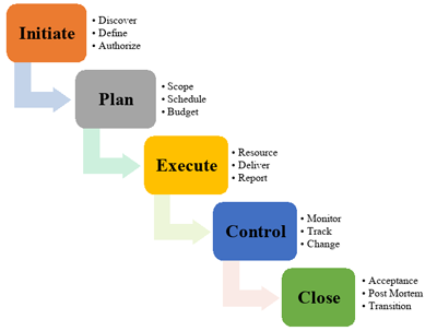 Steps in the project management lifecylce.