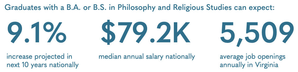Graduates with a B.A. or B.S. in Philosophy and Religious Studies can expect: 9.1% increase projected in jobs in the next 10 years nationally $79.2K median annual salary nationally 5,509 average job openings annually in Virginia