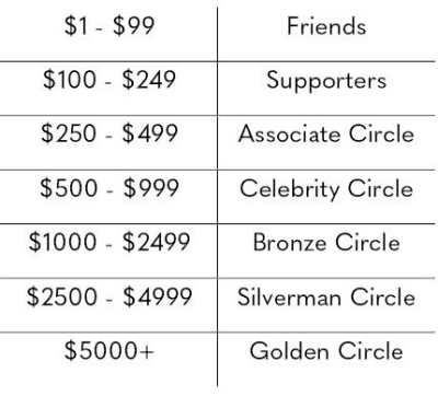 $1 - $99  =  Friends.  $100 - $249  = Supporters.  $250 - $499  = Associate Circle.  $500 - $999  =  Celebrity Circle.  $1,000 - $2,499  = Bronze Circle.  $2,500 - $4,999  = Silverman Circle.  $5,000+  = Golden Circle