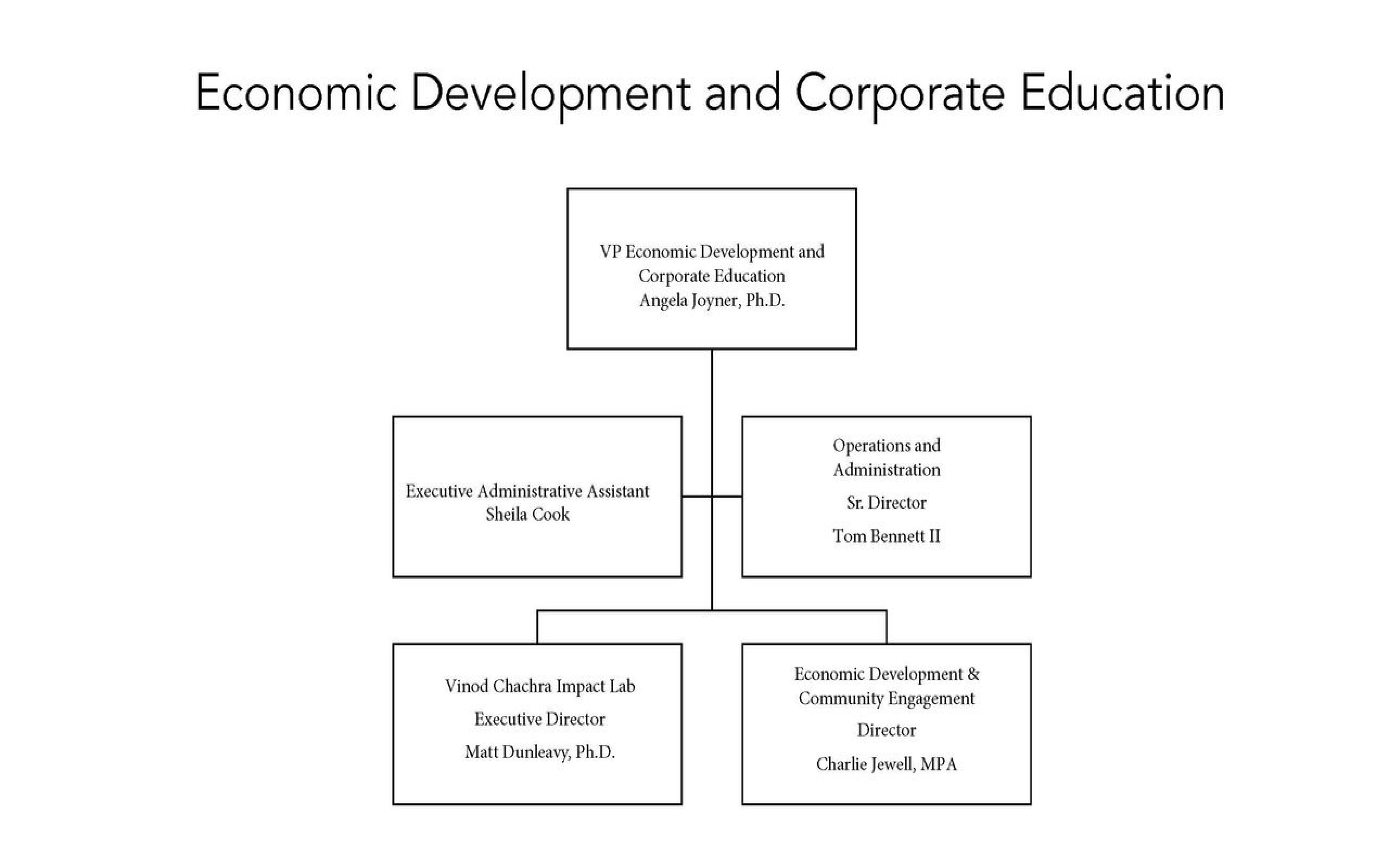 Image of the Economic Development and Corporate Education organization chart