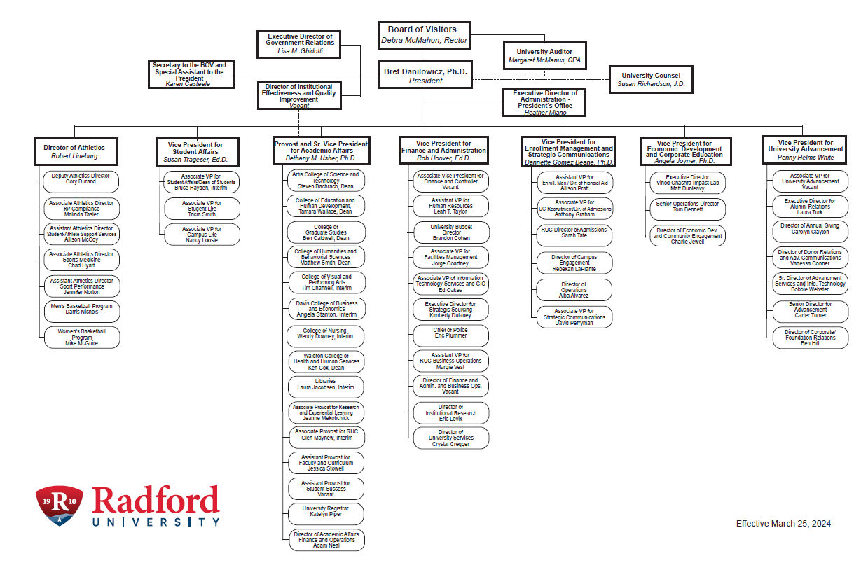 Organizational chart of Radford University administration