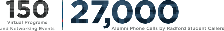 150 virtual programs and networking events | 27,000 alumni phone calls by Radford Student Callers