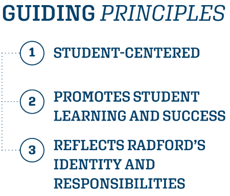 Guiding Principles of REAL 1. Student Centered 2. Promotes Student Learning and Success 3. Reflects Radford's Identity and Responsibilities