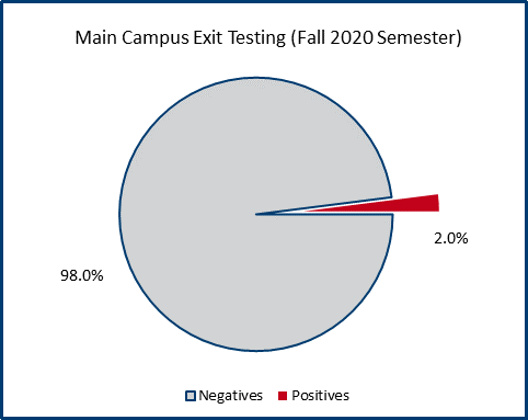 nov20-main-campus-exit-testing-fall2020