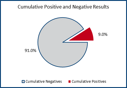 nov20-cumulative-positive-negative-results-pie-chart