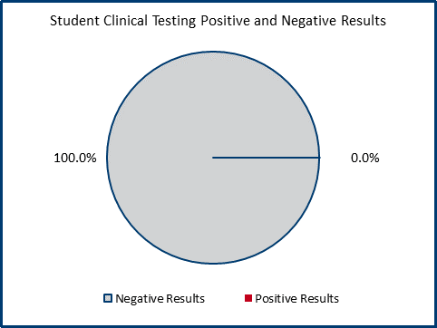 nov3-student-clinical-test-pos-neg