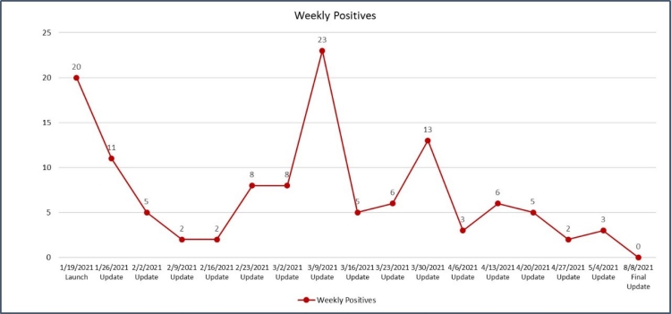 aug-weekly_positives