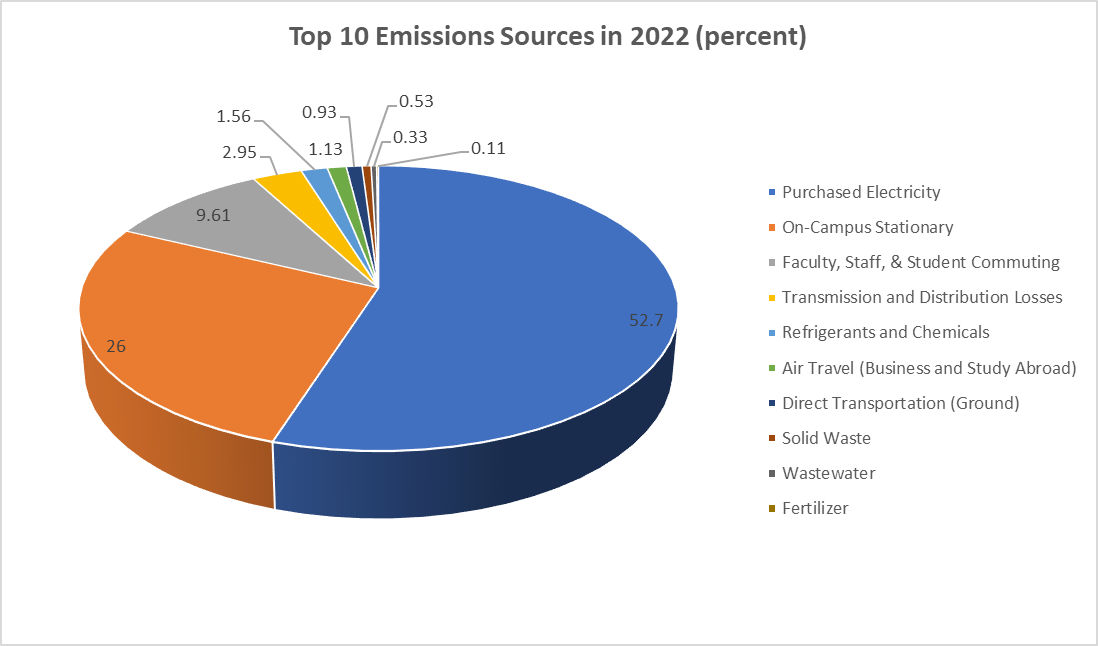 Emissions Pie Percent