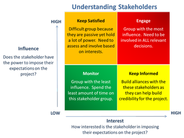 graphic describing project stakeholders