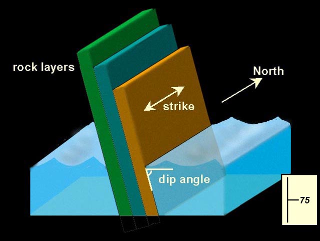 Strike and Dip Diagram