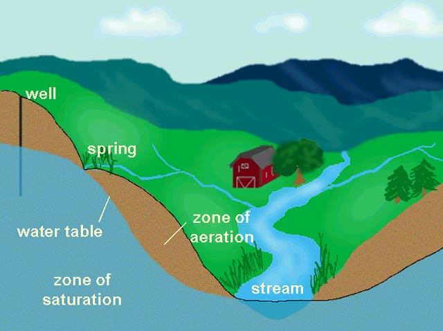 Water Zones