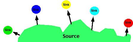 Source Sink
            Model